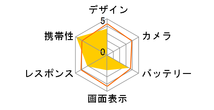 pigu SIM�t���[�̃��[�U�[���r���[