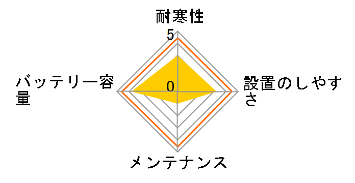 �v���~�A�� EN �o�b�e���[ LN2�̃��[�U�[���r���[