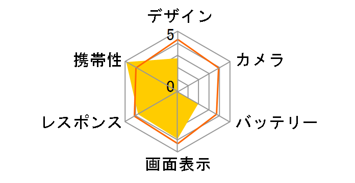 FLEAZ F4s+ SIM�t���[�̃��[�U�[���r���[