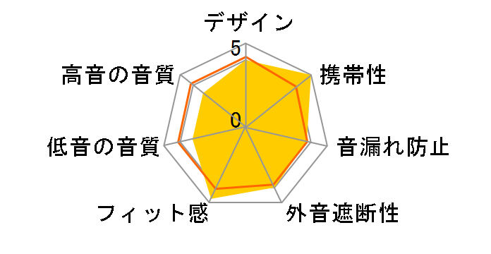 ATH-CK330i RD [���b�h]�̃��[�U�[���r���[