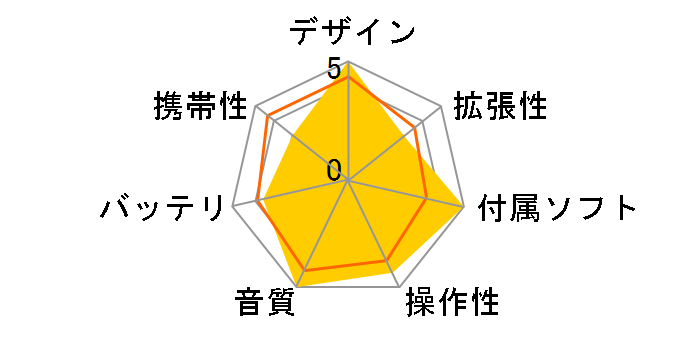 N6 DAP�̃��[�U�[���r���[