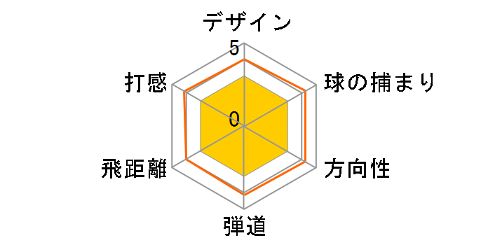 BRIDGESTONE GOLF �W���j�A Type150 �h���C�o�[ [�J�[�{�� ���t�g�F18]�̃��[�U�[���r���[