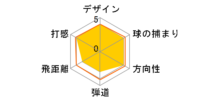 BRIDGESTONE GOLF �W���j�A Type150 �p�^�[ [31�C���`]�̃��[�U�[���r���[