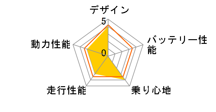 bycle C5�̃��[�U�[���r���[