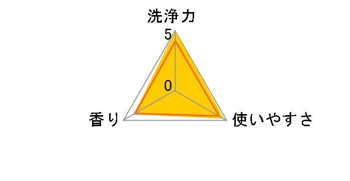 �j���[�r�[�Y �������̍��� �� 850g�̃��[�U�[���r���[