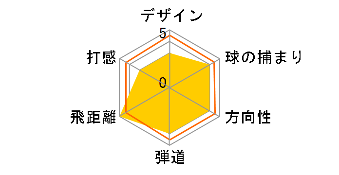 BRIDGESTONE GOLF JGR �n�C�u���b�h �t�H�[�W�h �A�C�A�� 4�{�Z�b�g [Air Speeder �uJ�v J16-12I]�̃��[�U�[���r���[