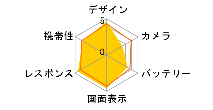 Nexus 6P 64GB SIM�t���[ [�t���X�g]�̃��[�U�[���r���[