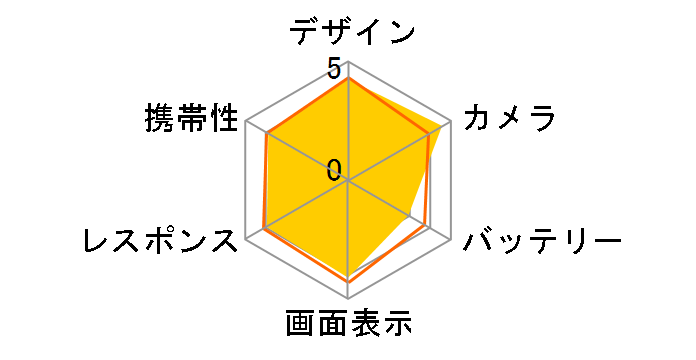 Nexus 5X docomo [Quartz]�̃��[�U�[���r���[