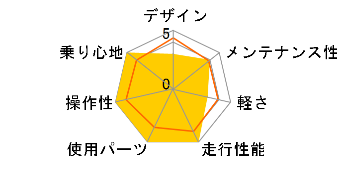 ordina S3F 2016�N���f�� [P.�T�t�@�C�A�u���[]�̃��[�U�[���r���[