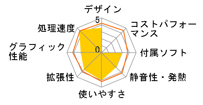 LUV MACHINES LM-iH321S Core i5 ���ڃ��f���̃��[�U�[���r���[