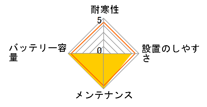 PS�o�b�e���[ PSR-95D31L�̃��[�U�[���r���[