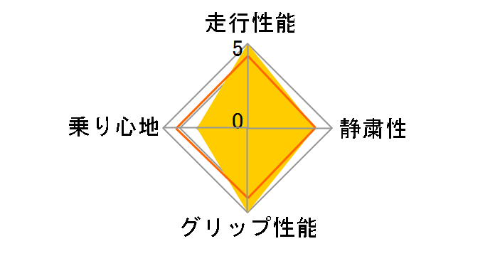 Playz PX-RV 195/65R15 91H�̃��[�U�[���r���[