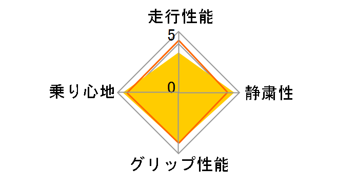 Playz PX-C 185/60R16 86H�̃��[�U�[���r���[