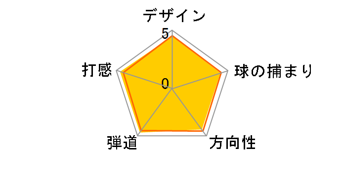 RTX F-FORGED �E�F�b�W [NS PRO 950GH �t���b�N�X�FS ���t�g�F48 �o���X�F10]�̃��[�U�[���r���[