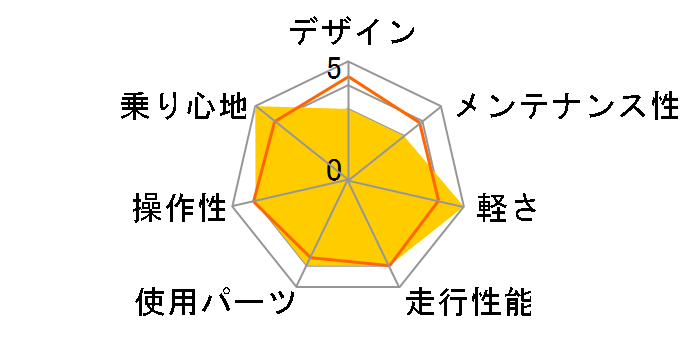 RX-7 [�O���[/���b�h]�̃��[�U�[���r���[