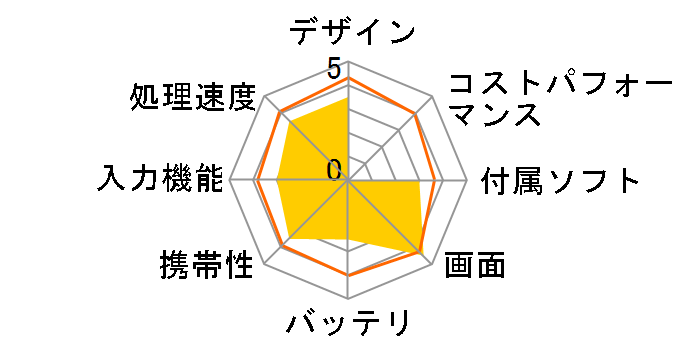 Venue 8 Pro 5000 �v���`�i Atom�EWindows 10 Pro���ڃ��f��(WIFI)�̃��[�U�[���r���[