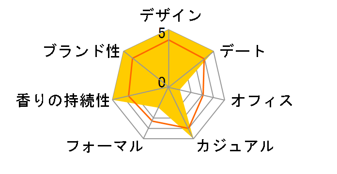 �u���[ �h�D �V���l�� EDP 100ml�̃��[�U�[���r���[