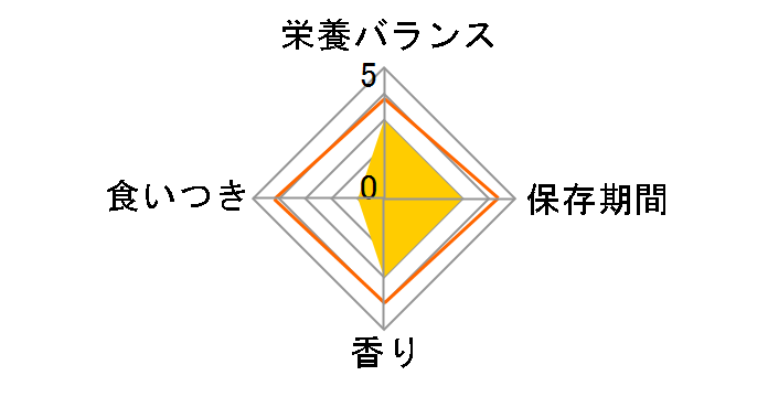 �y�b�g�L�b�X �I�[�����P�A �ɂڂ� 12g�̃��[�U�[���r���[