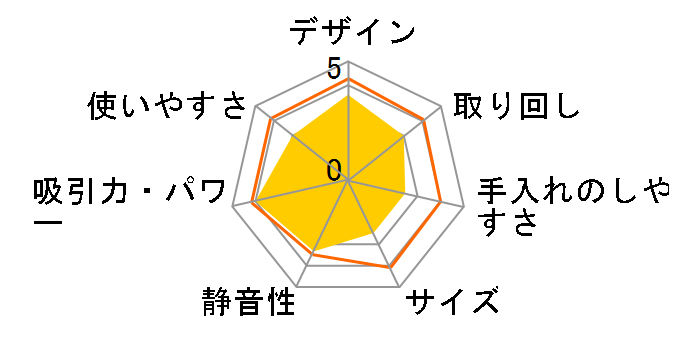 DC43 ���[�^�[�w�b�h�̃��[�U�[���r���[