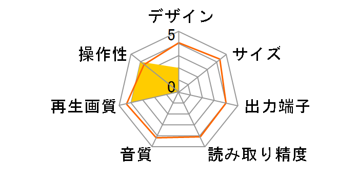 d's-Gear DG-BD01C�̃��[�U�[���r���[