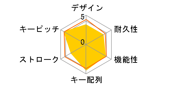 Majestouch 2 Tenkeyless S FKBN91MPS/JB2 �s���N���̃��[�U�[���r���[