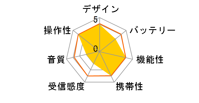 5833 �_�C�i���X�E�B���O���C�g���W�I�̃��[�U�[���r���[