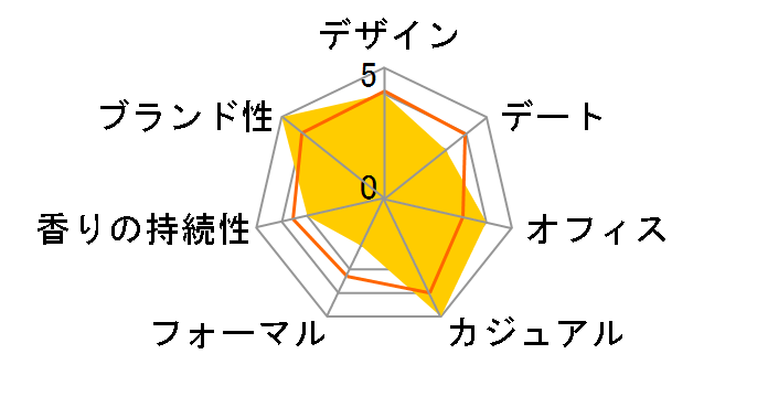 �t�����`���C�� �u���b�T�� EDC 30ml�̃��[�U�[���r���[