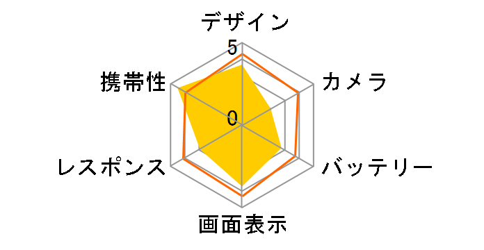 g06 SIM�t���[ [gooRed/�C���f�B�S]�̃��[�U�[���r���[