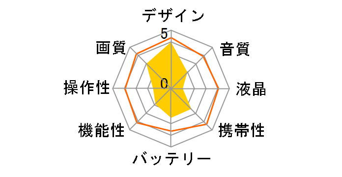 KeyMission 360�̃��[�U�[���r���[