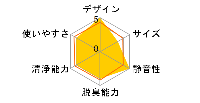 Blue by Blueair Blue Pure221 �p�[�e�B�N���A���h�J�[�{�� BLA221DL120PACW�̃��[�U�[���r���[