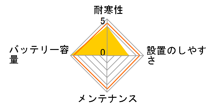 �J�I�X N-145D31L/C6�̃��[�U�[���r���[