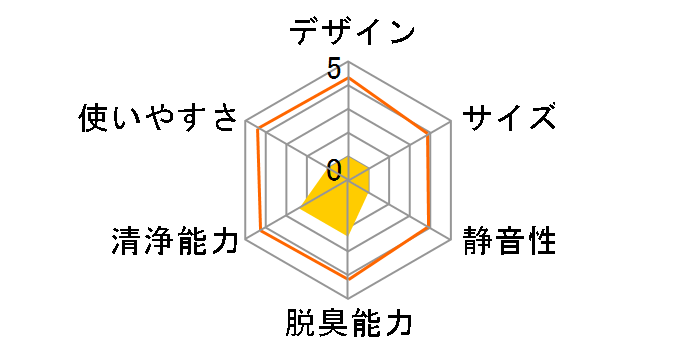 Blueair Classic 680i�̃��[�U�[���r���[