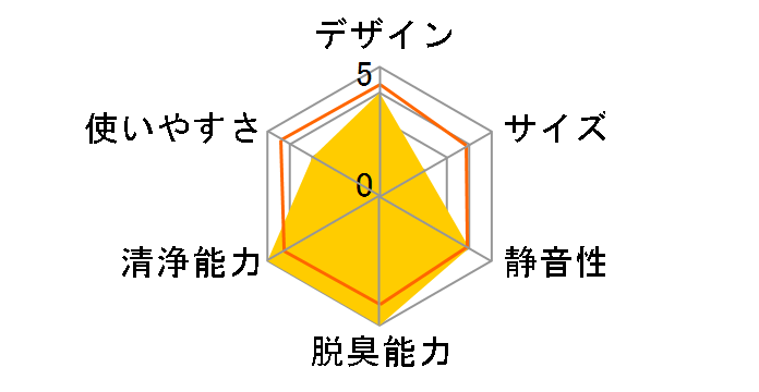 Blueair Classic 480i�̃��[�U�[���r���[