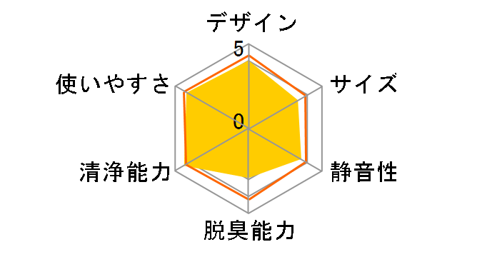 Blueair Classic 280i�̃��[�U�[���r���[