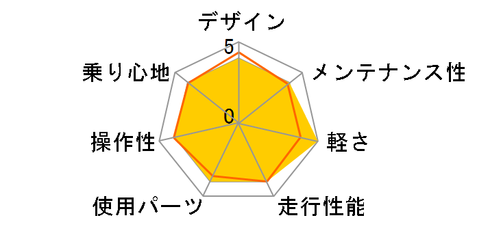 Rail 700SL 2017�N���f�� [�}�b�g�V���o�[]�̃��[�U�[���r���[