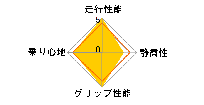 DIREZZA ZIII 175/60R14 79H�̃��[�U�[���r���[