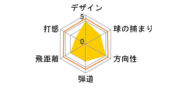 GBB EPIC STAR �h���C�o�[ [Speeder EVOLUTION for GBB �t���b�N�X�FS ���t�g�F10.5]�̃��[�U�[���r���[