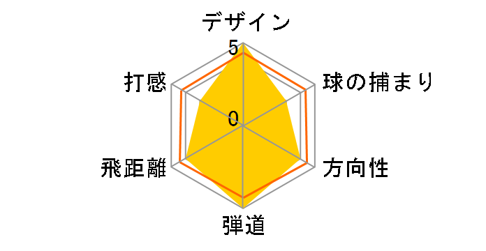 GBB EPIC STAR �h���C�o�[ [Speeder 569 EVOLUTION III �t���b�N�X�FS ���t�g�F10.5]�̃��[�U�[���r���[