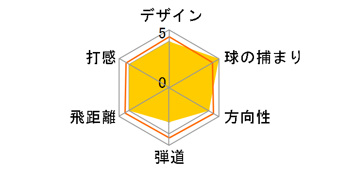 GBB EPIC STAR �h���C�o�[ [FUBUKI V50 �t���b�N�X�FS ���t�g�F10.5]�̃��[�U�[���r���[