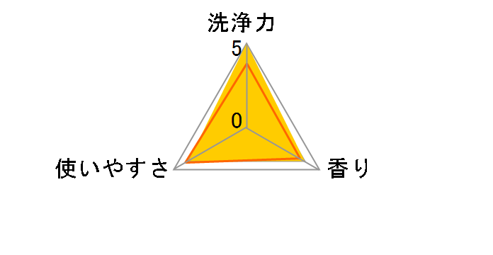 �g�C���A�Ή��΂݂Ƃ�GEL 280ml�̃��[�U�[���r���[