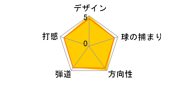 RTX-3 �E�F�b�W �L���r�e�B�^�C�v �c�A�[�T�e�� [NS PRO 950GH �t���b�N�X�FS ���t�g�F56 �o���X�F11]�̃��[�U�[���r���[