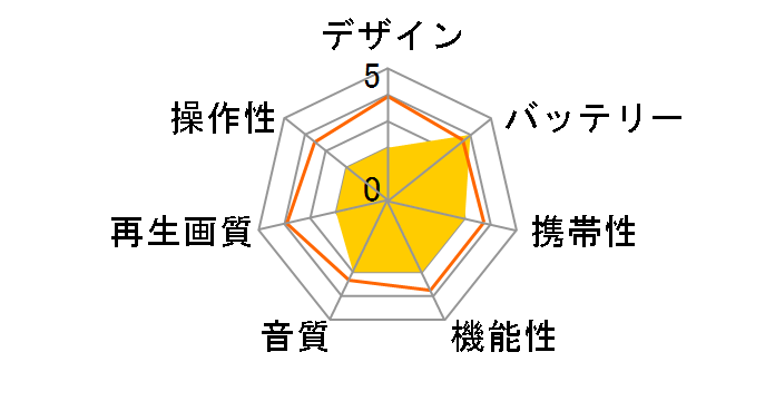 Wizz DV-PT1420�̃��[�U�[���r���[