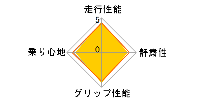 P ZERO PZ4 225/40ZR18 (92Y) XL ユーザー評価チャート