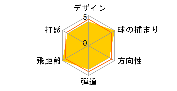 BRIDGESTONE GOLF TOUR B JGR �h���C�o�[ [JGR �I���W�i�� TG1-5 �t���b�N�X�FSR ���t�g�F10.5]�̃��[�U�[���r���[