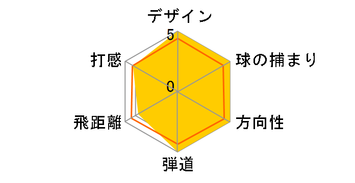 BRIDGESTONE GOLF TOUR B JGR �h���C�o�[ [JGR �I���W�i�� TG1-5 �t���b�N�X�FS ���t�g�F9.5]�̃��[�U�[���r���[