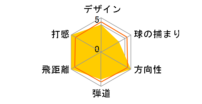 GBB EPIC Sub Zero �h���C�o�[ US���f�� [Fujikura Pro Green 62 �t���b�N�X�FS ���t�g�F9]�̃��[�U�[���r���[