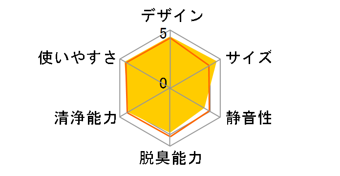 Blue by Blueair Blue Pure411 101436�̃��[�U�[���r���[