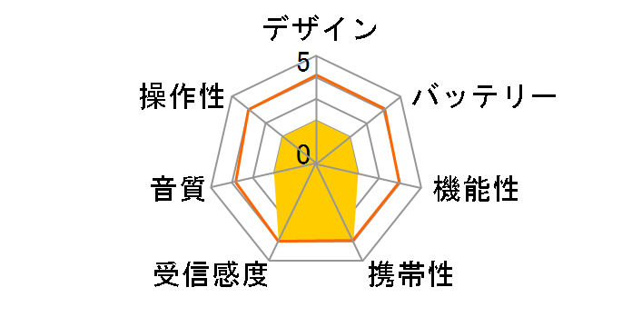 Digio2 NWP-NFR-D̃[U[r[