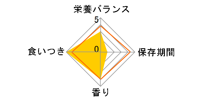 �L���l�b�g�`�b�v ���������p �����Ƃ����~�b�N�X 7.4kg�̃��[�U�[���r���[