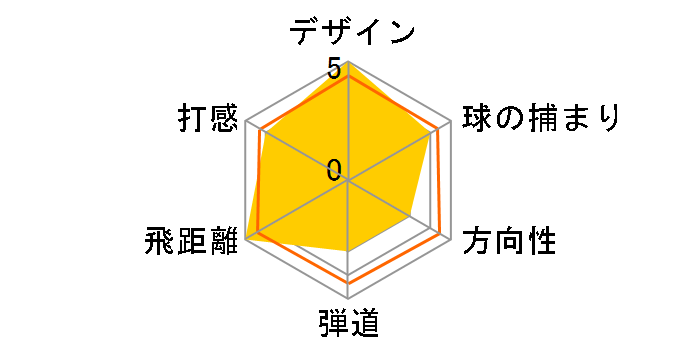 M3 460 �h���C�o�[ [Diamana RF60 �t���b�N�X�FS ���t�g�F9.5]�̃��[�U�[���r���[